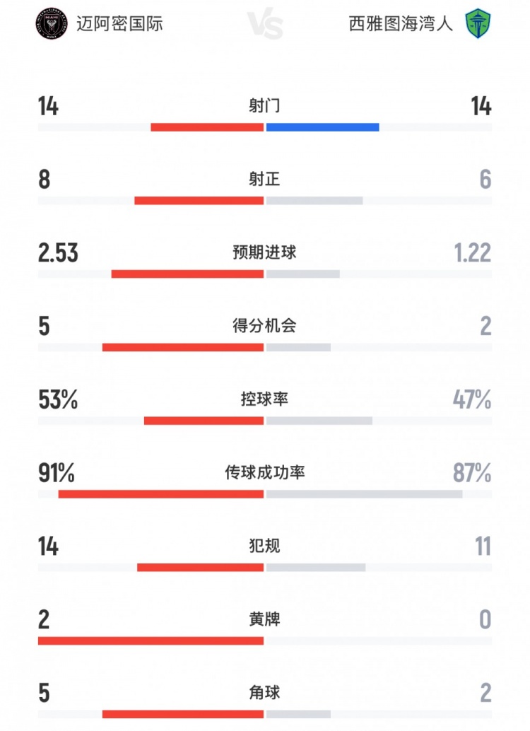 迈阿密国际vs西雅图海湾人数据：射门14-14，预期进球2.53-1.22