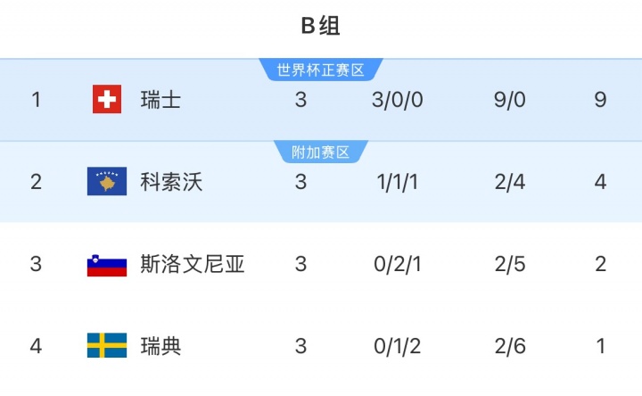 3场不胜垫底！瑞典直接晋级世界杯概率仅1%，附加赛概率99%