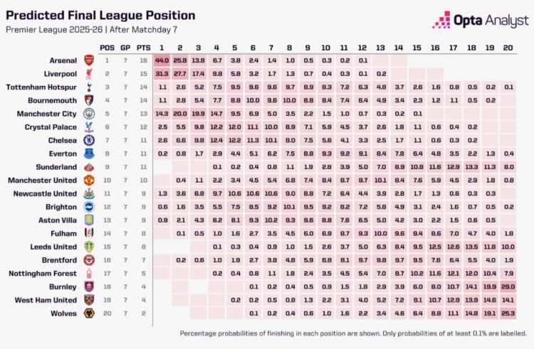 超算预测本赛季英超冠军：阿森纳44.0%，利物浦31.3%，曼联为0%