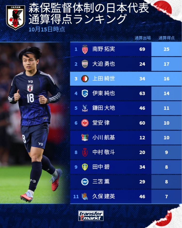 德转列森保一治下日本队射手榜：南野拓实25球居首，三笘薰排第9